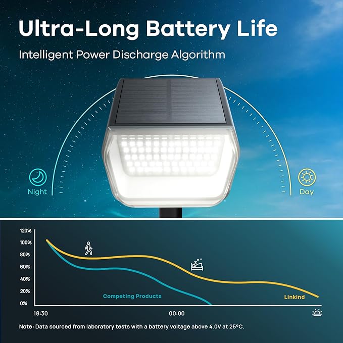 Linkind Solar Lights Outdoor 60 LEDs Solar Lights for Outside Ultra-Bright 800LM S olar Spot Lights 30% Conversion Rate Solar Landscape Light Waterproof IP67 for Garden Yard Pathway, 2Pack Cool White